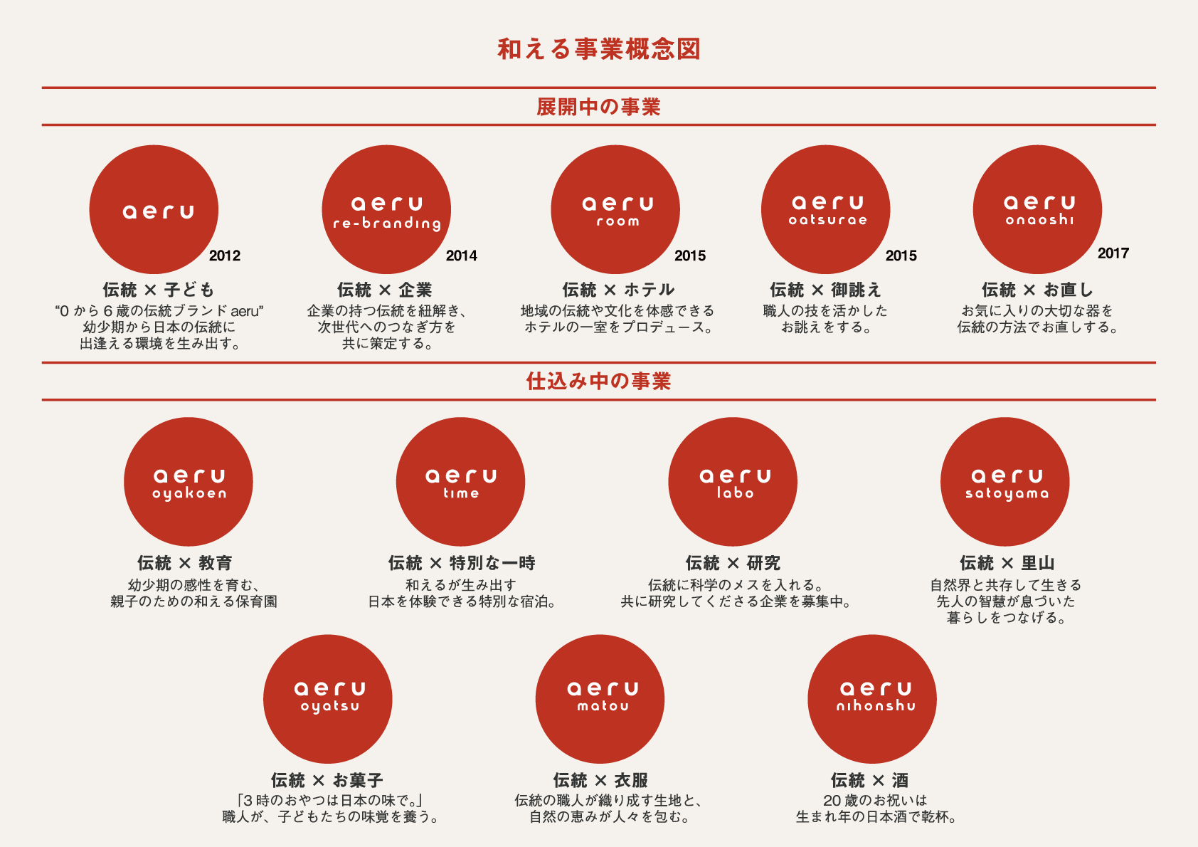 aeru事業概念図