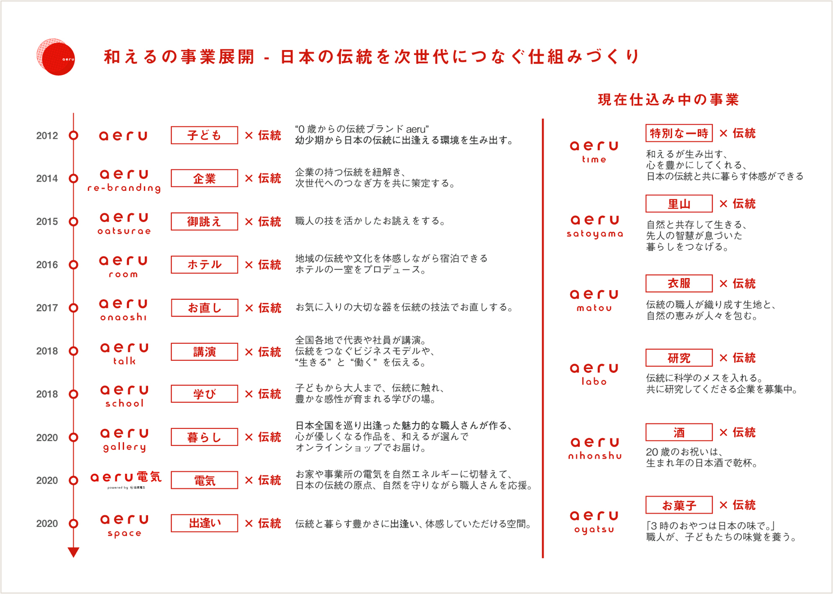 和えるは、日本の伝統を次世代につなぐため、様々な事業を展開